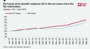 UK house price growth has lagged behind the EU since Brexit