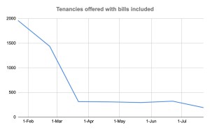 “Bills included” tenancies plummet by 90%